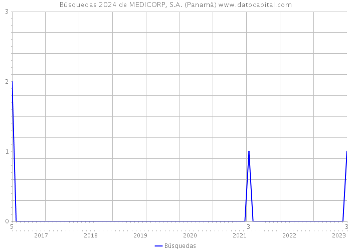 Búsquedas 2024 de MEDICORP, S.A. (Panamá) 