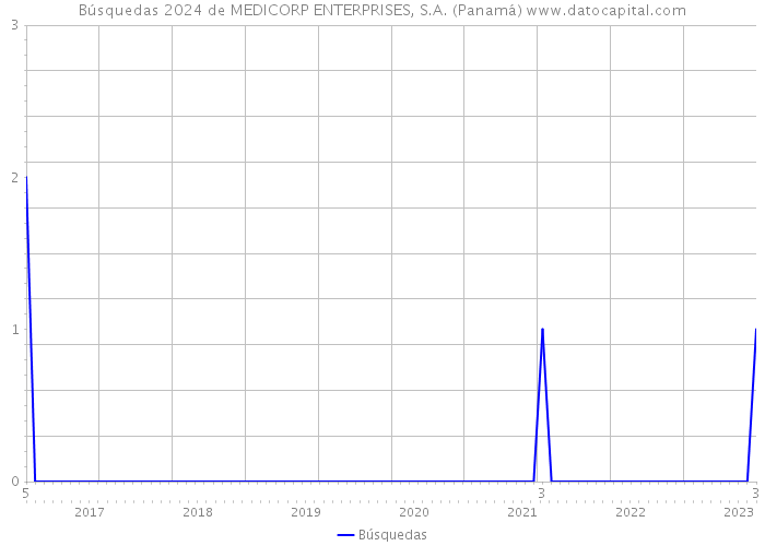 Búsquedas 2024 de MEDICORP ENTERPRISES, S.A. (Panamá) 