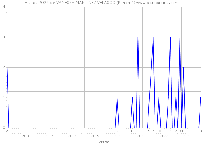 Visitas 2024 de VANESSA MARTINEZ VELASCO (Panamá) 