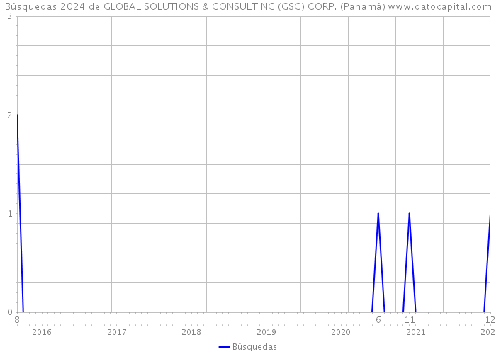 Búsquedas 2024 de GLOBAL SOLUTIONS & CONSULTING (GSC) CORP. (Panamá) 
