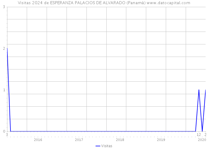 Visitas 2024 de ESPERANZA PALACIOS DE ALVARADO (Panamá) 