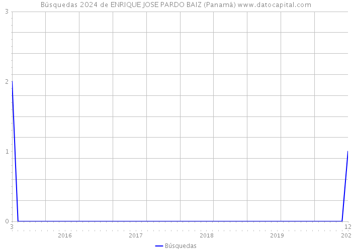 Búsquedas 2024 de ENRIQUE JOSE PARDO BAIZ (Panamá) 