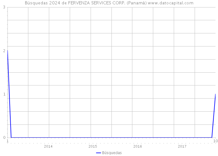Búsquedas 2024 de FERVENZA SERVICES CORP. (Panamá) 