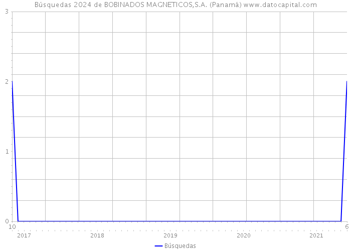Búsquedas 2024 de BOBINADOS MAGNETICOS,S.A. (Panamá) 