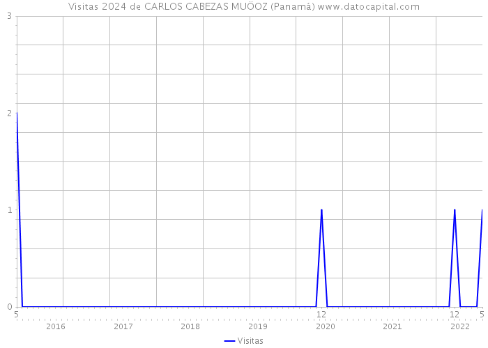 Visitas 2024 de CARLOS CABEZAS MUÖOZ (Panamá) 