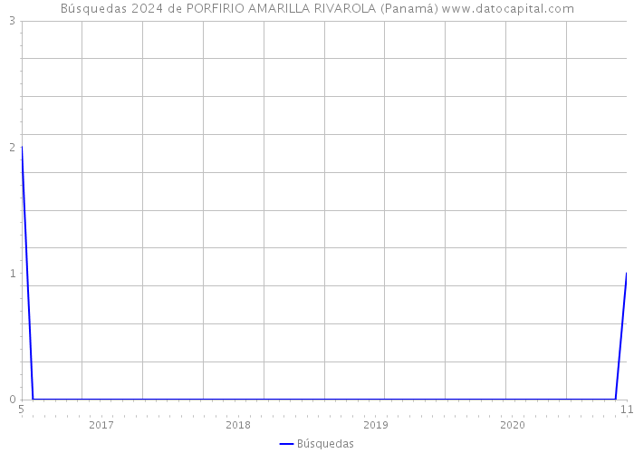 Búsquedas 2024 de PORFIRIO AMARILLA RIVAROLA (Panamá) 