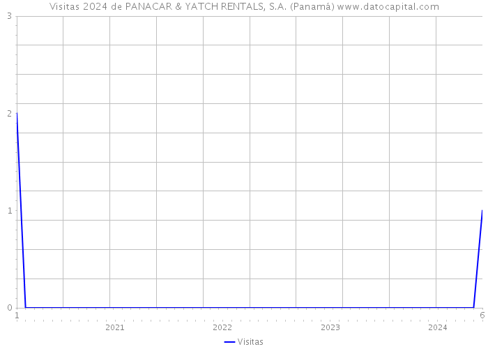Visitas 2024 de PANACAR & YATCH RENTALS, S.A. (Panamá) 