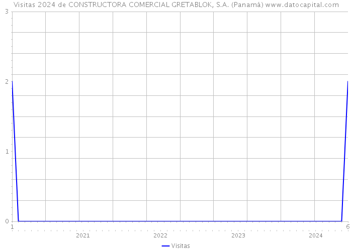 Visitas 2024 de CONSTRUCTORA COMERCIAL GRETABLOK, S.A. (Panamá) 