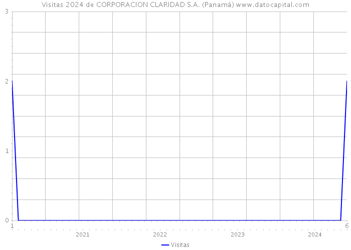 Visitas 2024 de CORPORACION CLARIDAD S.A. (Panamá) 