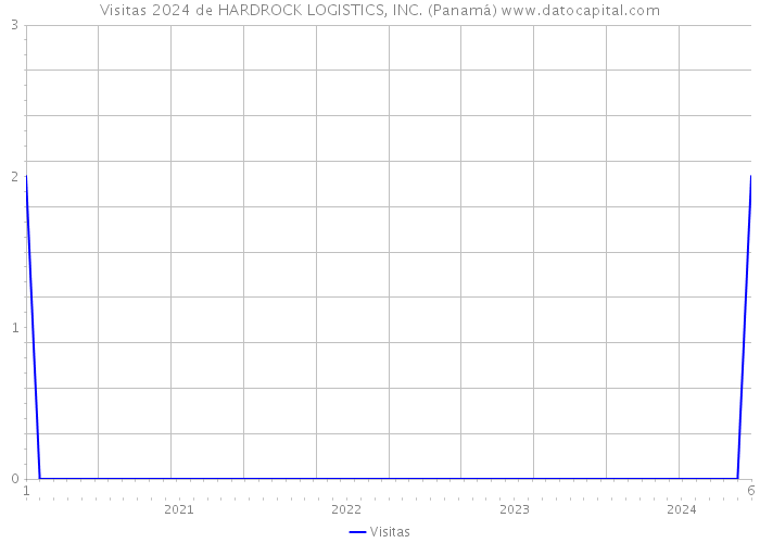 Visitas 2024 de HARDROCK LOGISTICS, INC. (Panamá) 