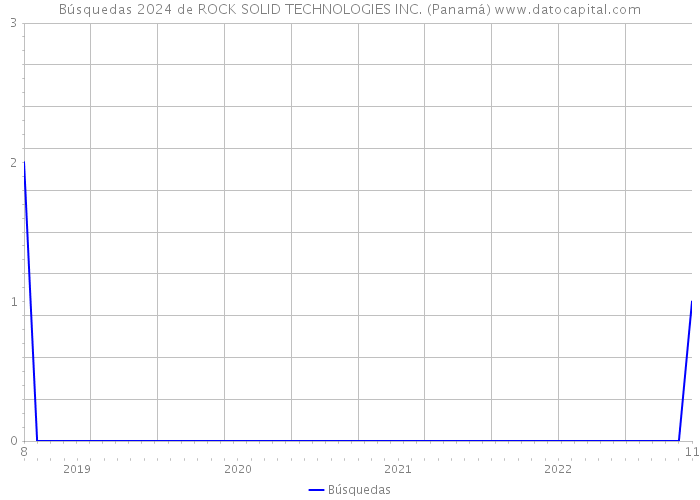 Búsquedas 2024 de ROCK SOLID TECHNOLOGIES INC. (Panamá) 