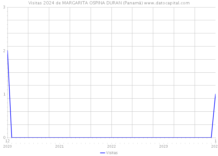 Visitas 2024 de MARGARITA OSPINA DURAN (Panamá) 