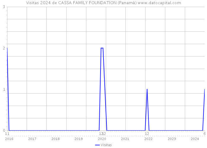 Visitas 2024 de CASSA FAMILY FOUNDATION (Panamá) 