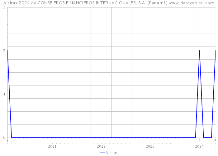 Visitas 2024 de CONSEJEROS FINANCIEROS INTERNACIONALES, S.A. (Panamá) 