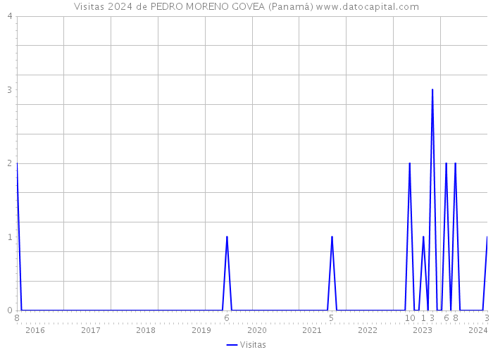 Visitas 2024 de PEDRO MORENO GOVEA (Panamá) 
