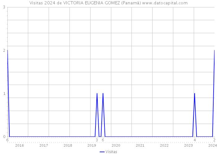 Visitas 2024 de VICTORIA EUGENIA GOMEZ (Panamá) 