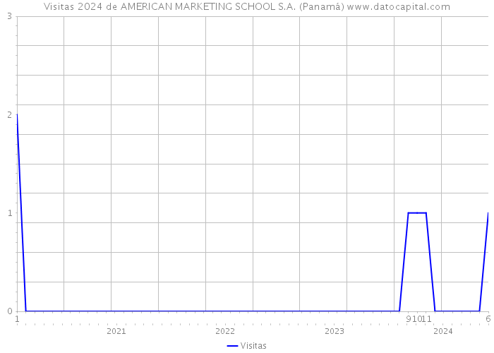Visitas 2024 de AMERICAN MARKETING SCHOOL S.A. (Panamá) 