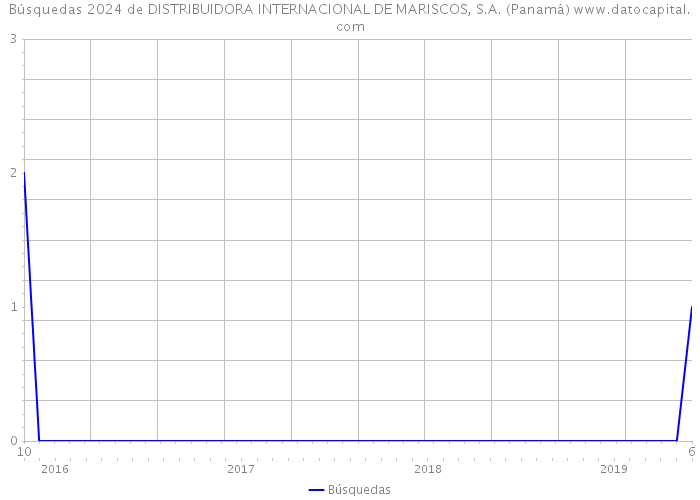 Búsquedas 2024 de DISTRIBUIDORA INTERNACIONAL DE MARISCOS, S.A. (Panamá) 
