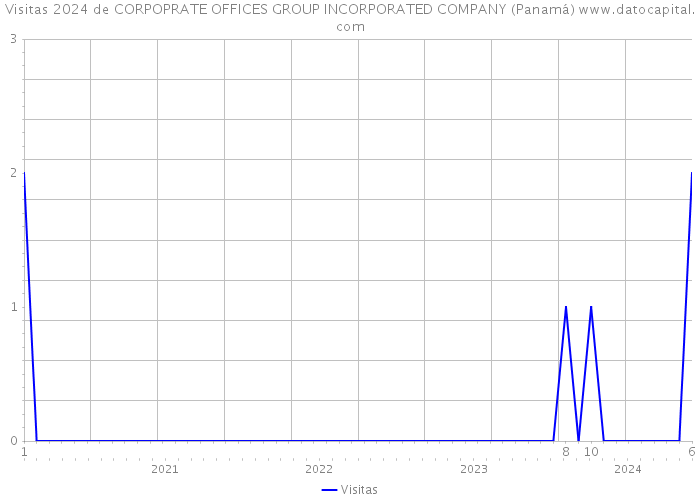 Visitas 2024 de CORPOPRATE OFFICES GROUP INCORPORATED COMPANY (Panamá) 