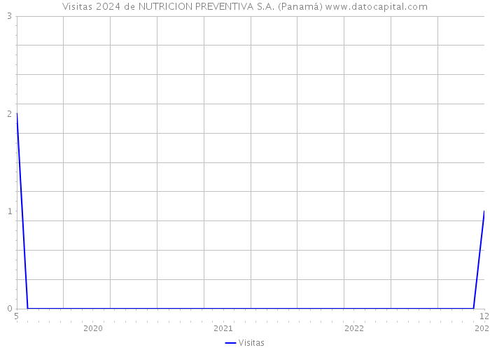 Visitas 2024 de NUTRICION PREVENTIVA S.A. (Panamá) 