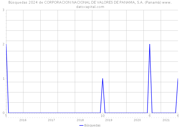 Búsquedas 2024 de CORPORACION NACIONAL DE VALORES DE PANAMA, S.A. (Panamá) 