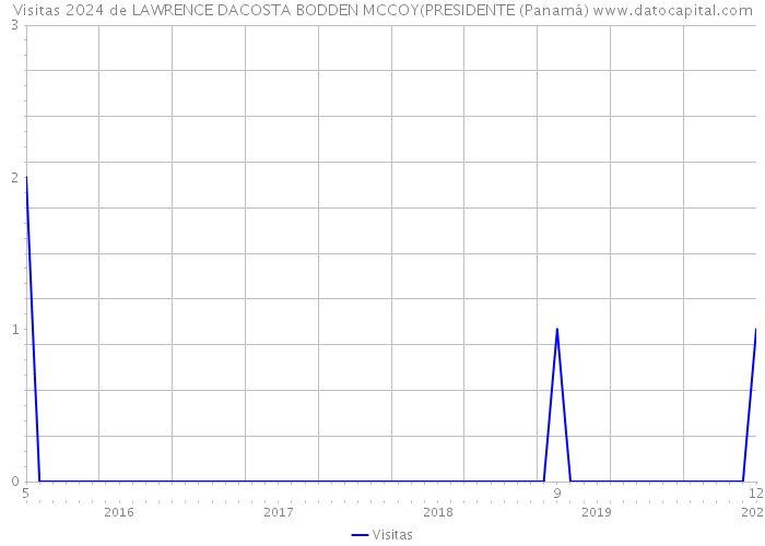 Visitas 2024 de LAWRENCE DACOSTA BODDEN MCCOY(PRESIDENTE (Panamá) 