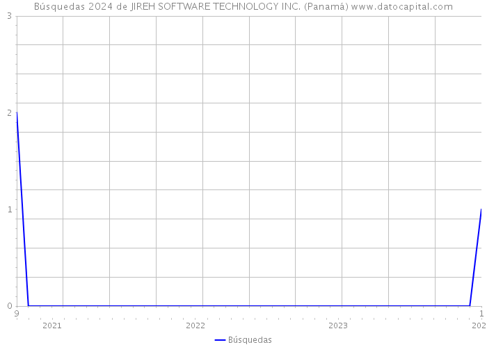 Búsquedas 2024 de JIREH SOFTWARE TECHNOLOGY INC. (Panamá) 