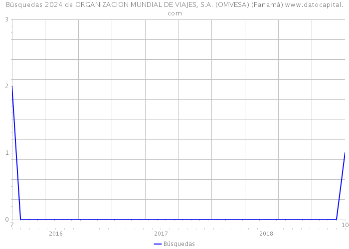 Búsquedas 2024 de ORGANIZACION MUNDIAL DE VIAJES, S.A. (OMVESA) (Panamá) 