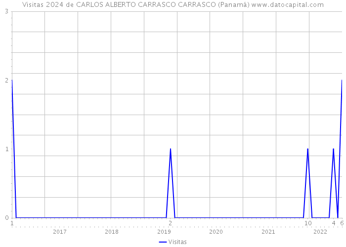 Visitas 2024 de CARLOS ALBERTO CARRASCO CARRASCO (Panamá) 