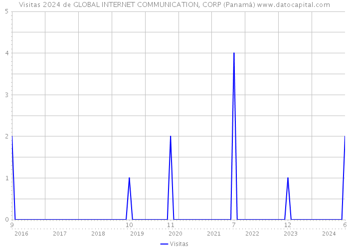Visitas 2024 de GLOBAL INTERNET COMMUNICATION, CORP (Panamá) 