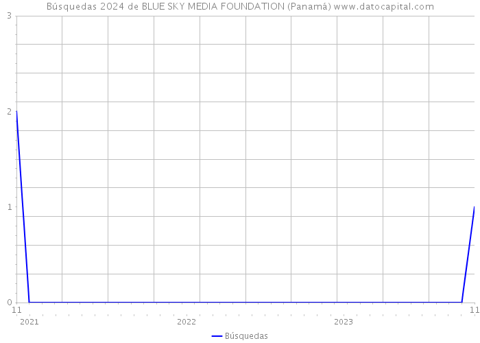 Búsquedas 2024 de BLUE SKY MEDIA FOUNDATION (Panamá) 