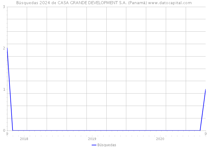 Búsquedas 2024 de CASA GRANDE DEVELOPMENT S.A. (Panamá) 