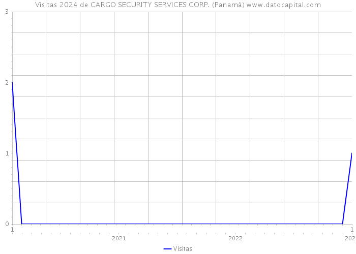 Visitas 2024 de CARGO SECURITY SERVICES CORP. (Panamá) 