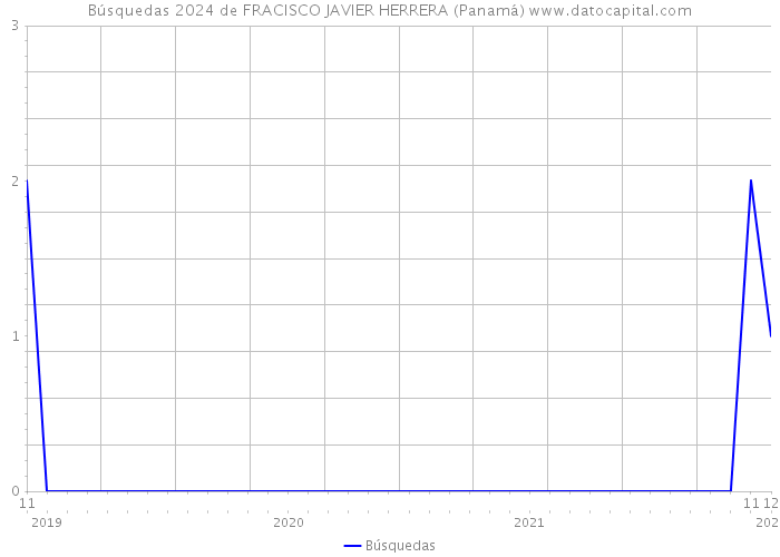 Búsquedas 2024 de FRACISCO JAVIER HERRERA (Panamá) 