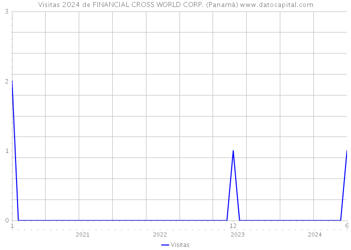 Visitas 2024 de FINANCIAL CROSS WORLD CORP. (Panamá) 