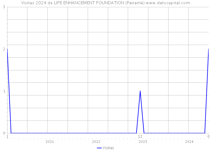 Visitas 2024 de LIFE ENHANCEMENT FOUNDATION (Panamá) 
