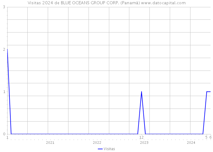 Visitas 2024 de BLUE OCEANS GROUP CORP. (Panamá) 