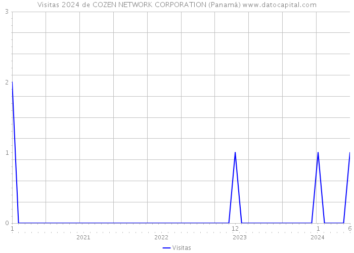 Visitas 2024 de COZEN NETWORK CORPORATION (Panamá) 