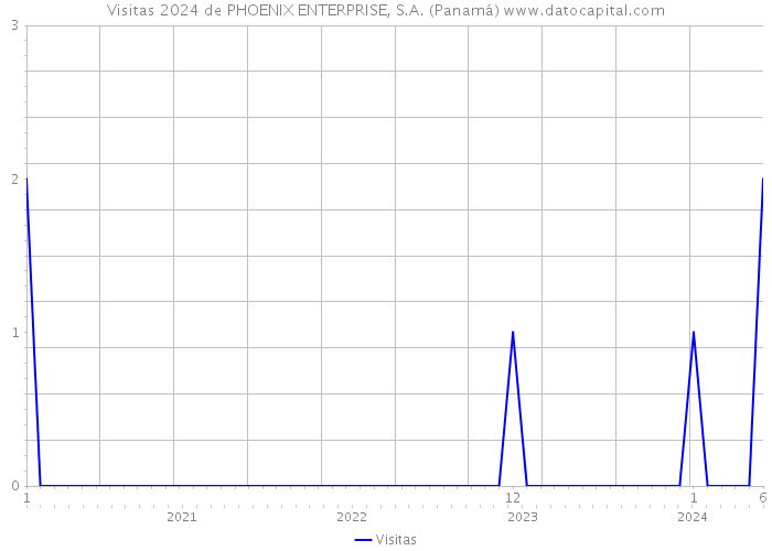 Visitas 2024 de PHOENIX ENTERPRISE, S.A. (Panamá) 