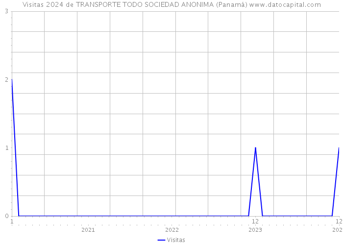 Visitas 2024 de TRANSPORTE TODO SOCIEDAD ANONIMA (Panamá) 