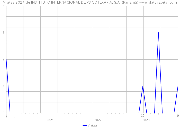Visitas 2024 de INSTITUTO INTERNACIONAL DE PSICOTERAPIA, S.A. (Panamá) 