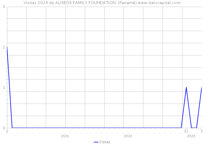 Visitas 2024 de ALISEOS FAMILY FOUNDATION. (Panamá) 