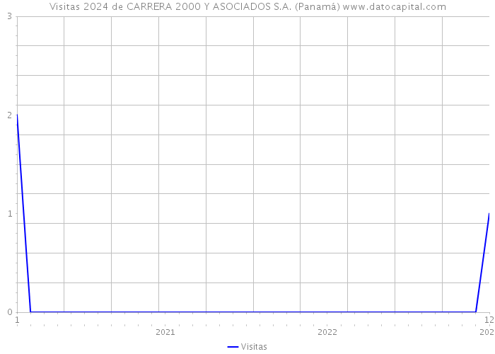 Visitas 2024 de CARRERA 2000 Y ASOCIADOS S.A. (Panamá) 
