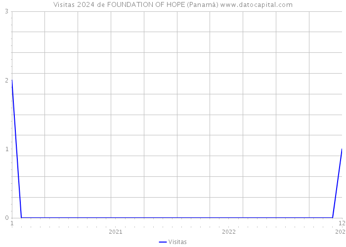 Visitas 2024 de FOUNDATION OF HOPE (Panamá) 