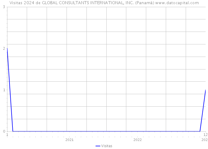 Visitas 2024 de GLOBAL CONSULTANTS INTERNATIONAL, INC. (Panamá) 