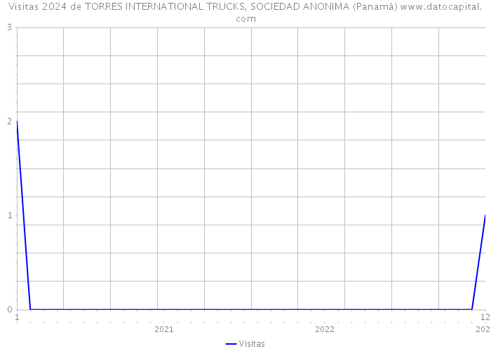 Visitas 2024 de TORRES INTERNATIONAL TRUCKS, SOCIEDAD ANONIMA (Panamá) 