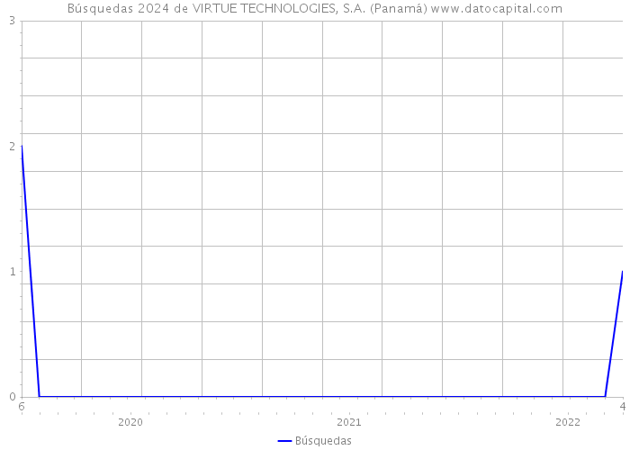 Búsquedas 2024 de VIRTUE TECHNOLOGIES, S.A. (Panamá) 
