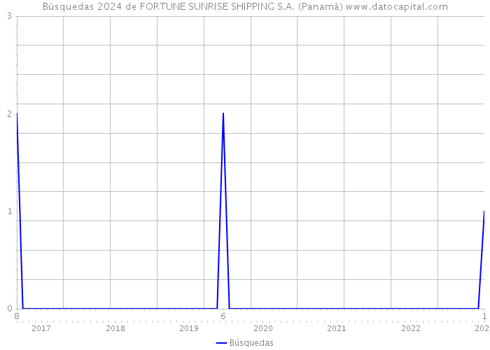 Búsquedas 2024 de FORTUNE SUNRISE SHIPPING S.A. (Panamá) 