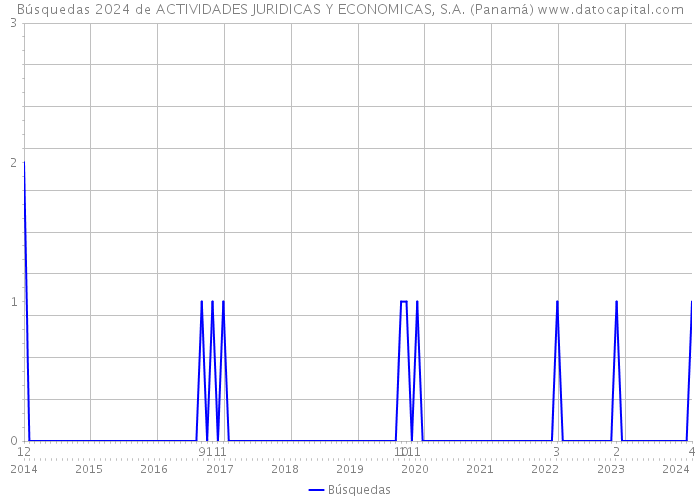 Búsquedas 2024 de ACTIVIDADES JURIDICAS Y ECONOMICAS, S.A. (Panamá) 