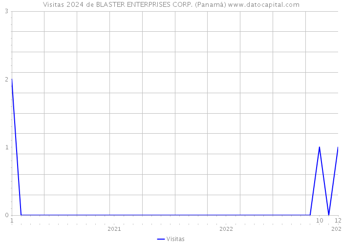 Visitas 2024 de BLASTER ENTERPRISES CORP. (Panamá) 